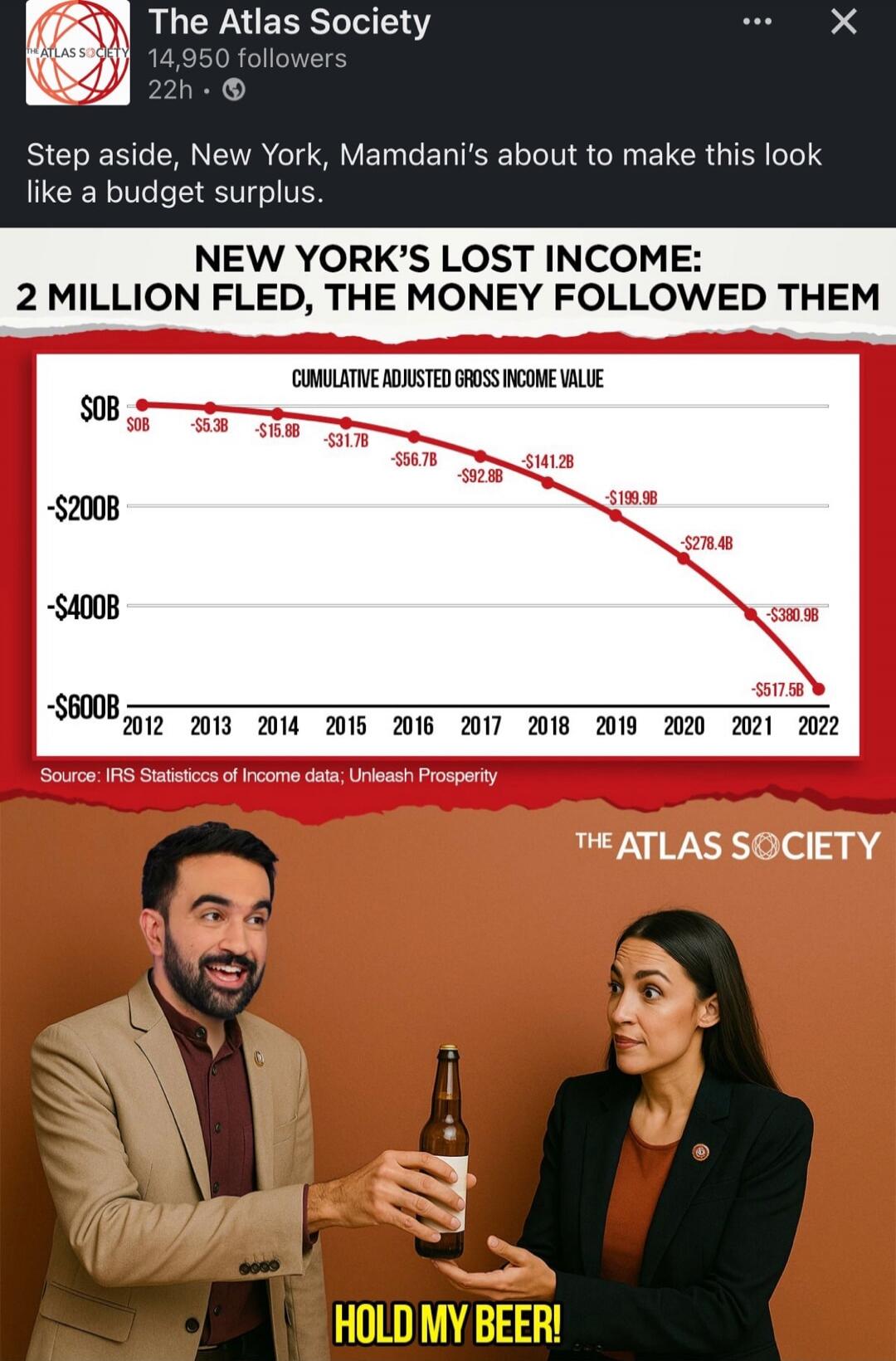 Step aside, New York, Mamdani's about to make this look like a budget surplus. NEW YORK’S LOST INCOME: 2 MILLION FLED, THE MONEY FOLLOWED THEM CUMULATIVE ADJUSTED GROSS INCOME VALUE Source: IRS Statistics of Income data; Unleash Prosperity HOLD MY BEER! THE ATLAS SOCIETY