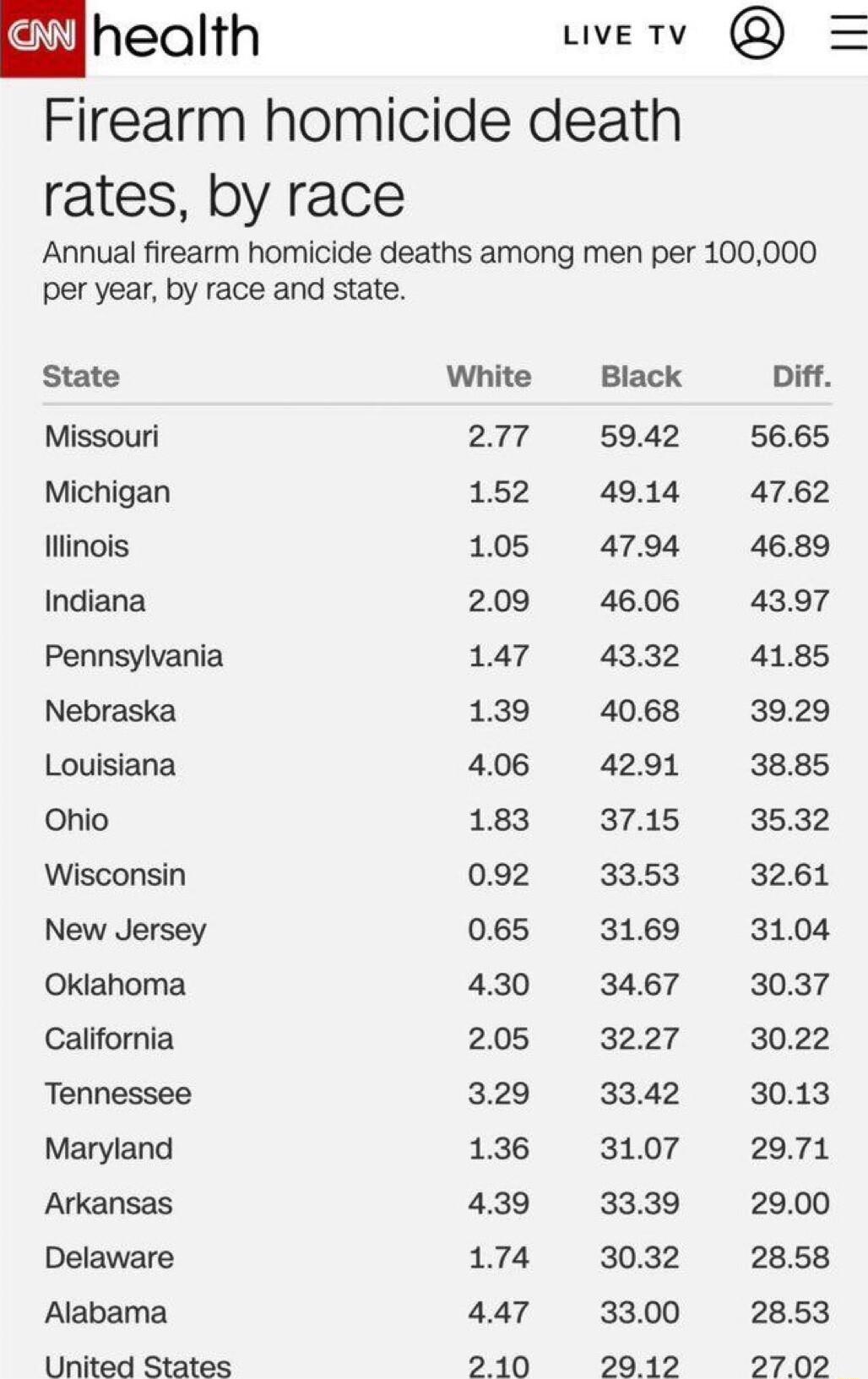 health Firearm homicide death rates by race Annual firearm homicide deaths among men per 100000 per year by race and state State Missouri Michigan Hlinois Indiana Pennsylvania Nebraska Louisiana Ohio Wisconsin New Jersey Oklahoma California Tennessee Maryland Arkansas Delaware Alabama United States White 277 152 105 209 147 139 406 183 092 065 430 205 329 136 439 174 447 240 Black 5942 4914 4794 4