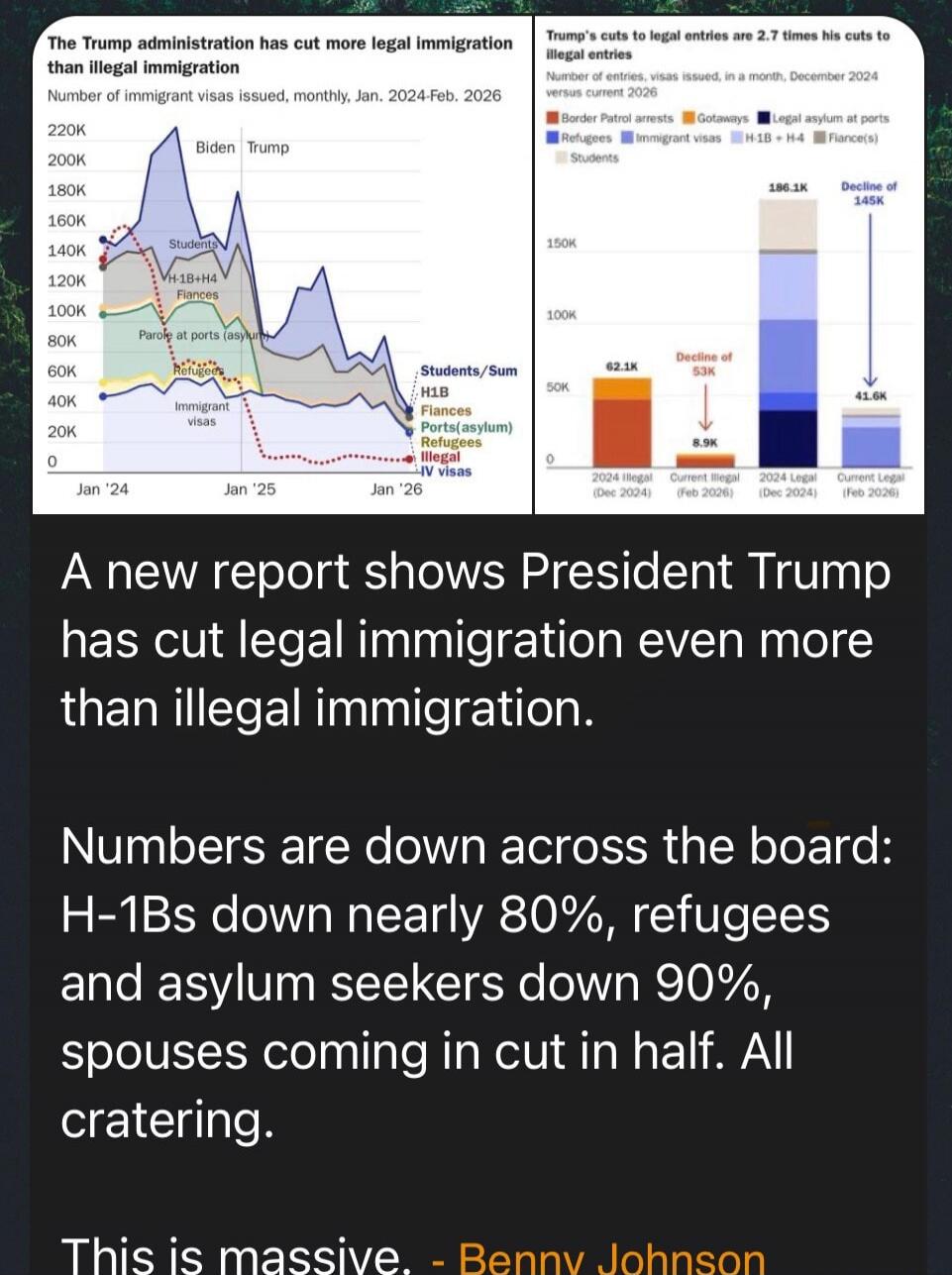 The Trump administration has cut more legal immigration than illegal immigration. Number of immigrant visas issued, monthly, Jan. 2024-Feb. 2026. Trump's cuts to legal entries are 2.7 times his cuts to illegal entries. Number of entries, visas issued, in a month, December 2024 versus current 2026. A new report shows President Trump has cut legal im