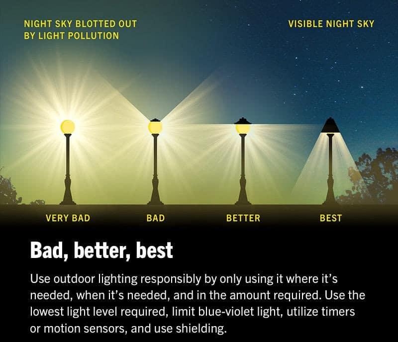 NIGHT SKY BLOTIED 0UT VISIBLE NIGHT SKY BY LIGHT POLLUTION VERY BAD BAD BETTER BEST Bad better best Use outdoor lighting responsibly by only using it where its needed when its needed and in the amount required Use the lowest ight level required limit blue violet light utilize timers or motion sensors and use shielding WrERuTONAL DARK SKY WEEK