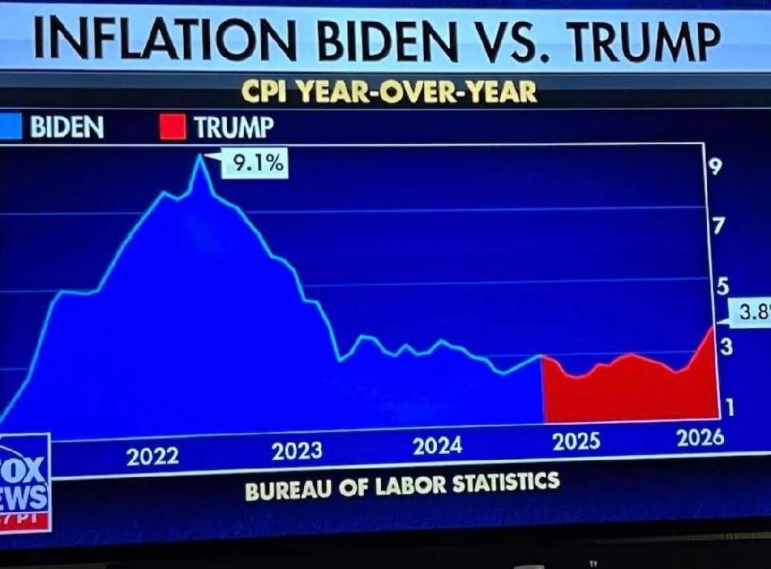 INFLATION BIDEN VS. TRUMP CPI YEAR-OVER-YEAR BIDEN TRUMP 9.1% 3.8% 2022 2023 2024 2025 2026 FOX NEWS BUREAU OF LABOR STATISTICS