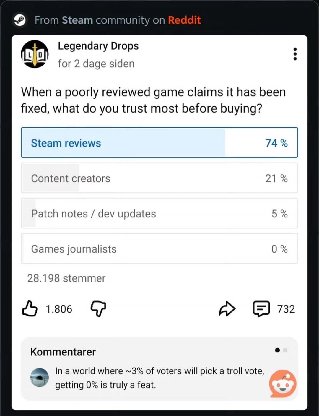 From Steam community on Reddit. Legendary Drops for 2 days ago. When a poorly reviewed game claims it has been fixed, what do you trust most before buying? Steam reviews 74%, Content creators 21%, Patch notes / dev updates 5%, Games journalists 0%. 28,198 votes. Comments. In a world where ~3% of voters will pick a troll vote, getting 0% is truly a 