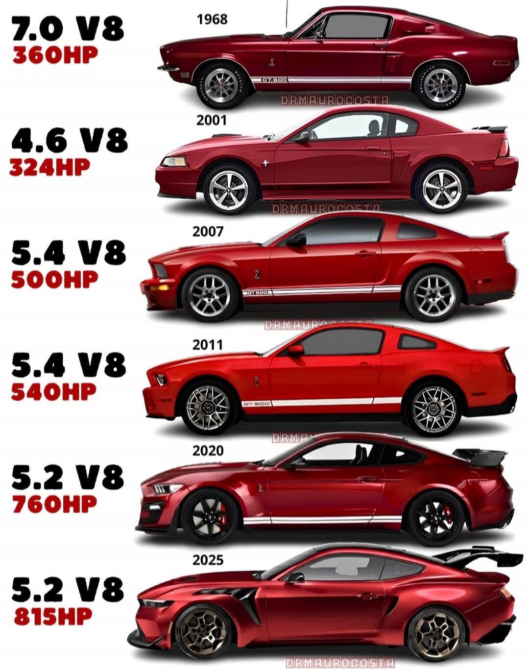 7.0 V8 360HP
1968
4.6 V8 324HP
2001
5.4 V8 500HP
2007
5.4 V8 540HP
2011
5.2 V8 760HP
2020
5.2 V8 815HP
2025