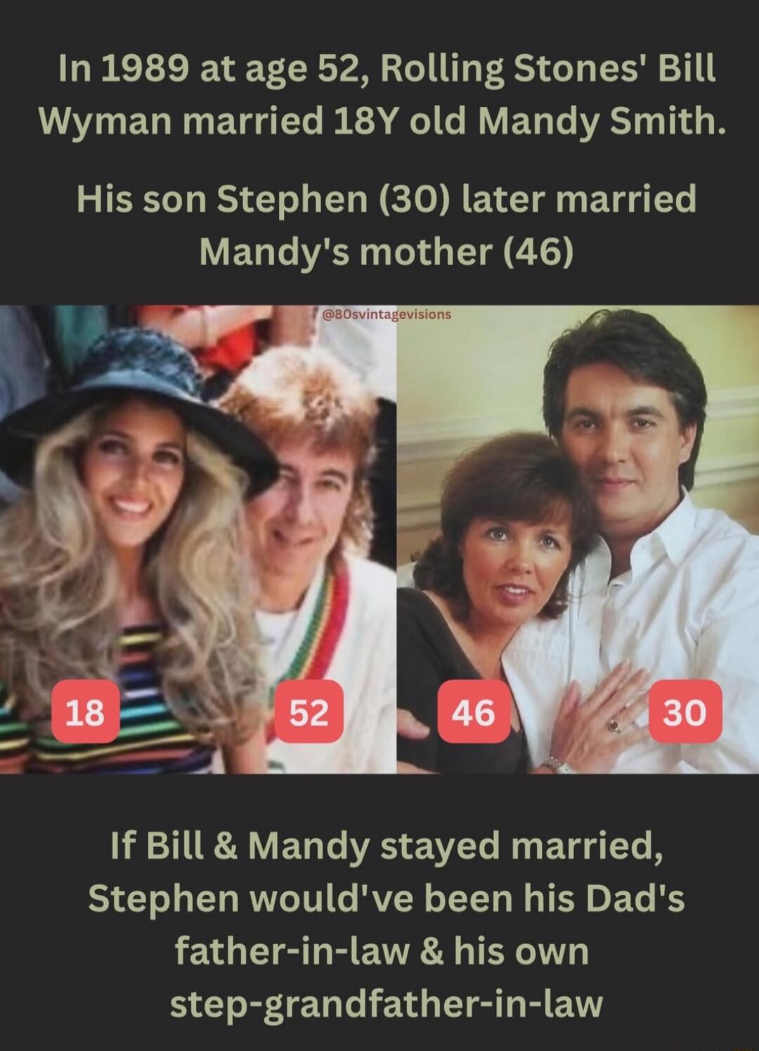 In 1989 at age 52, Rolling Stones' Bill Wyman married 18Y old Mandy Smith. His son Stephen (30) later married Mandy's mother (46). If Bill & Mandy stayed married, Stephen would've been his Dad's father-in-law & his own step-grandfather-in-law.