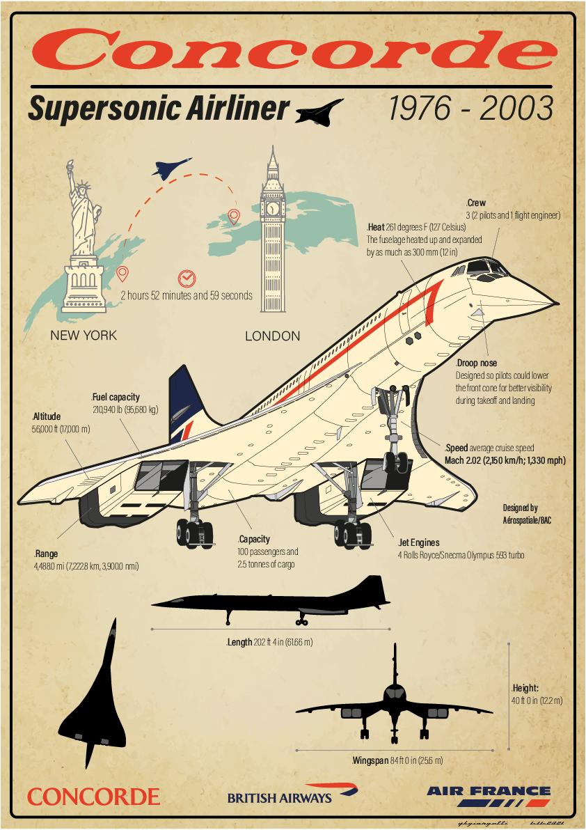 Concorde Supersonic Airliner g 1976 2003 Crew 32piatsend fightengineer F us d upand expaned m 12i NEW YORK 0 pilats could lower for b Fuel capacity 0340 680 g Atitude 2 56000 7000 m Speed e cuise speed Mach 22 2150 kmh 1330 mph Desnedby AoatiBiC JetEngines Range 4Rals RoyeefSneemaOlymps 5 tuta 44880 mi 72228 km 33000 neni Height 4080in 22m Wingspan 841t0in 256 CONCORDE BRITISH AIRWAYS R e 37