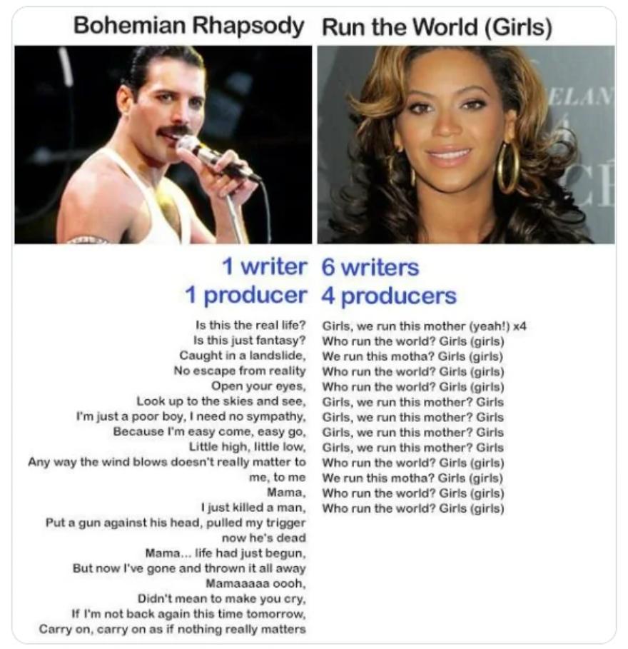Bohemian Rhapsody 1 writer 1 producer st o bay I e 0 sympainy Run the World Girls 6 writers 4 producers