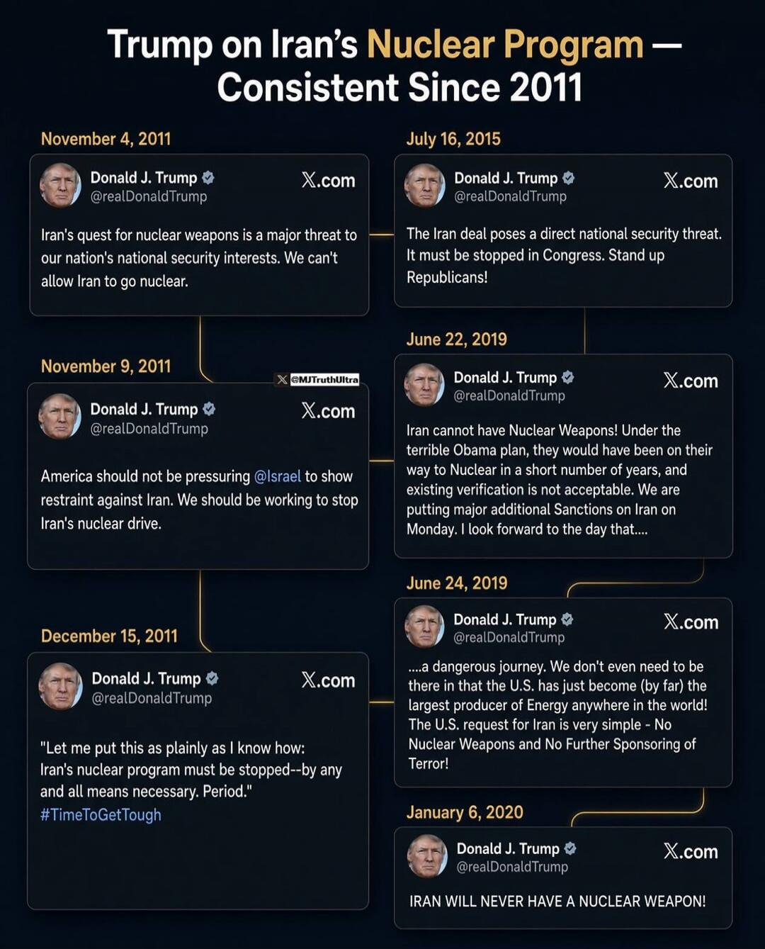 Trump on Iran's Nuclear Program — Consistent Since 2011. November 4, 2011: Iran's quest for nuclear weapons is a major threat to our nation's national security interests. We can't allow Iran to go nuclear. November 9, 2011: America should not be pressuring @Israel to show restraint against Iran. We should be working to stop Iran's nuclear drive. De