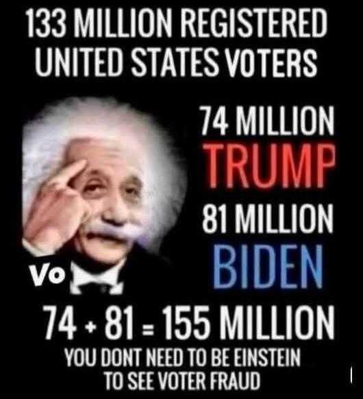 133 MILLION REGISTERED UNITED STATES VOTERS
74 MILLION TRUMP
81 MILLION BIDEN
74 + 81 = 155 MILLION
YOU DONT NEED TO BE EINSTEIN TO SEE VOTER FRAUD