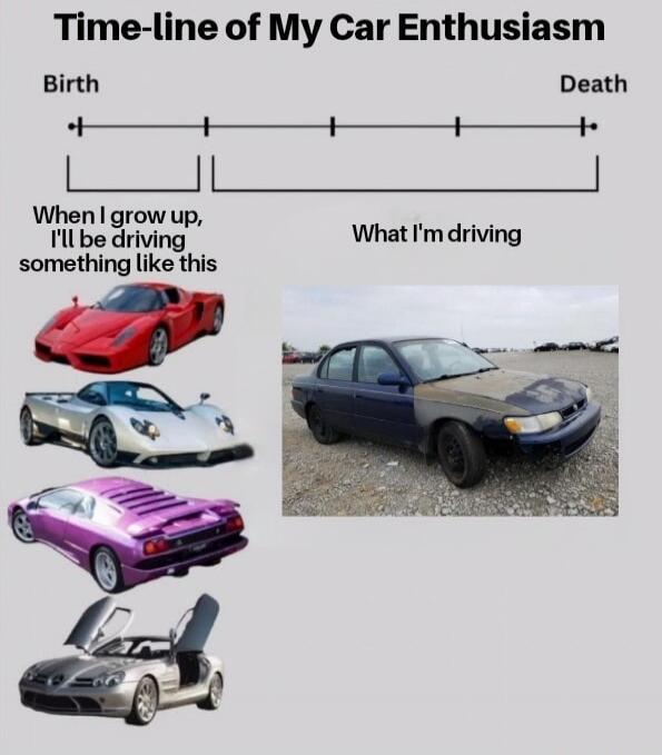 Time-line of My Car Enthusiasm Birth Death When I grow up, I'll be driving something like this What I'm driving