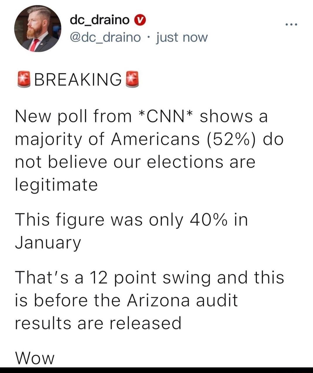 dc_draino dc_draino just now BREAKING New poll from CNN shows a majority of Americans 52 do not believe our elections are legitimate This figure was only 40 in January Thats a 12 point swing and this is before the Arizona audit results are released Wow