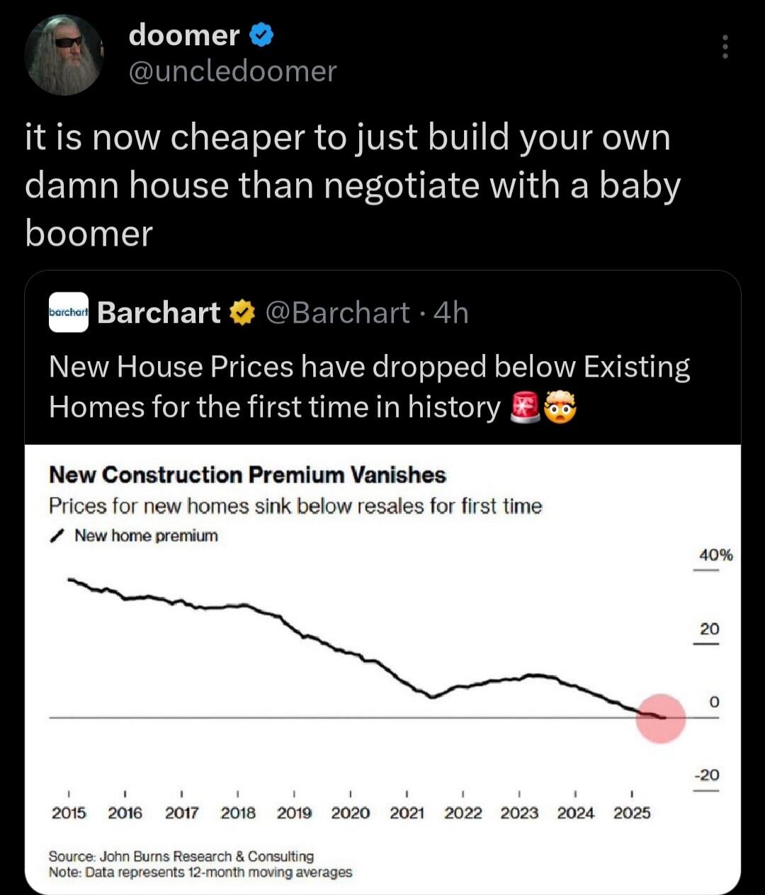 doomer @uncledoomer: it is now cheaper to just build your own damn house than negotiate with a baby boomer. Barchart @Barchart: New House Prices have dropped below Existing Homes for the first time in history. New Construction Premium Vanishes. Prices for new homes sink below resales for first time. New home premium. Source: John Burns Research & C