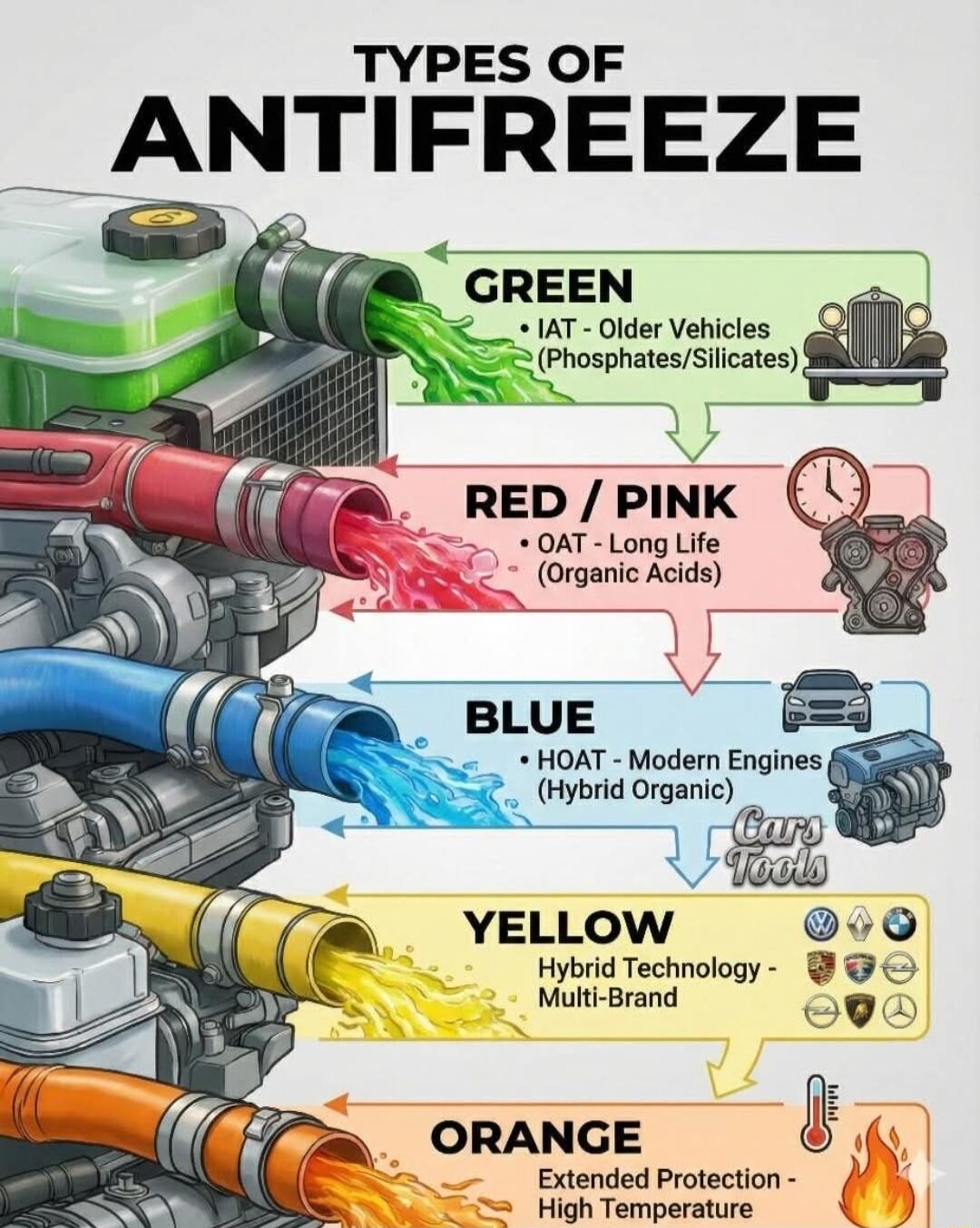 TYPES OF ANTIFREEZE
GREEN
IAT - Older Vehicles (Phosphates/Silicates)
RED / PINK
OAT - Long Life (Organic Acids)
BLUE
HOAT - Modern Engines (Hybrid Organic)
YELLOW
Hybrid Technology - Multi-Brand
ORANGE
Extended Protection - High Temperature