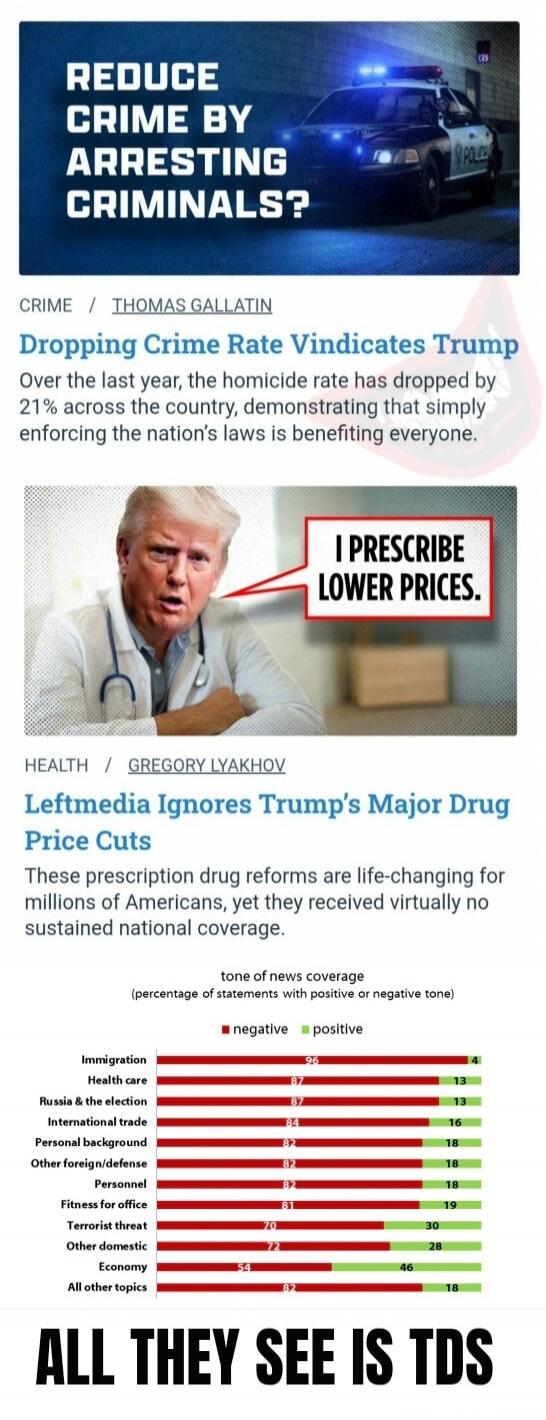 REDUCE CRIME BY ARRESTING CRIMINALS? CRIME / THOMAS GALLATIN Dropping Crime Rate Vindicates Trump Over the last year, the homicide rate has dropped by 21% across the country, demonstrating that simply enforcing the nation’s laws is benefiting everyone. HEALTH / GREGORY LYAKHOV Leftmedia Ignores Trump’s Major Drug Price Cuts These prescription drug 