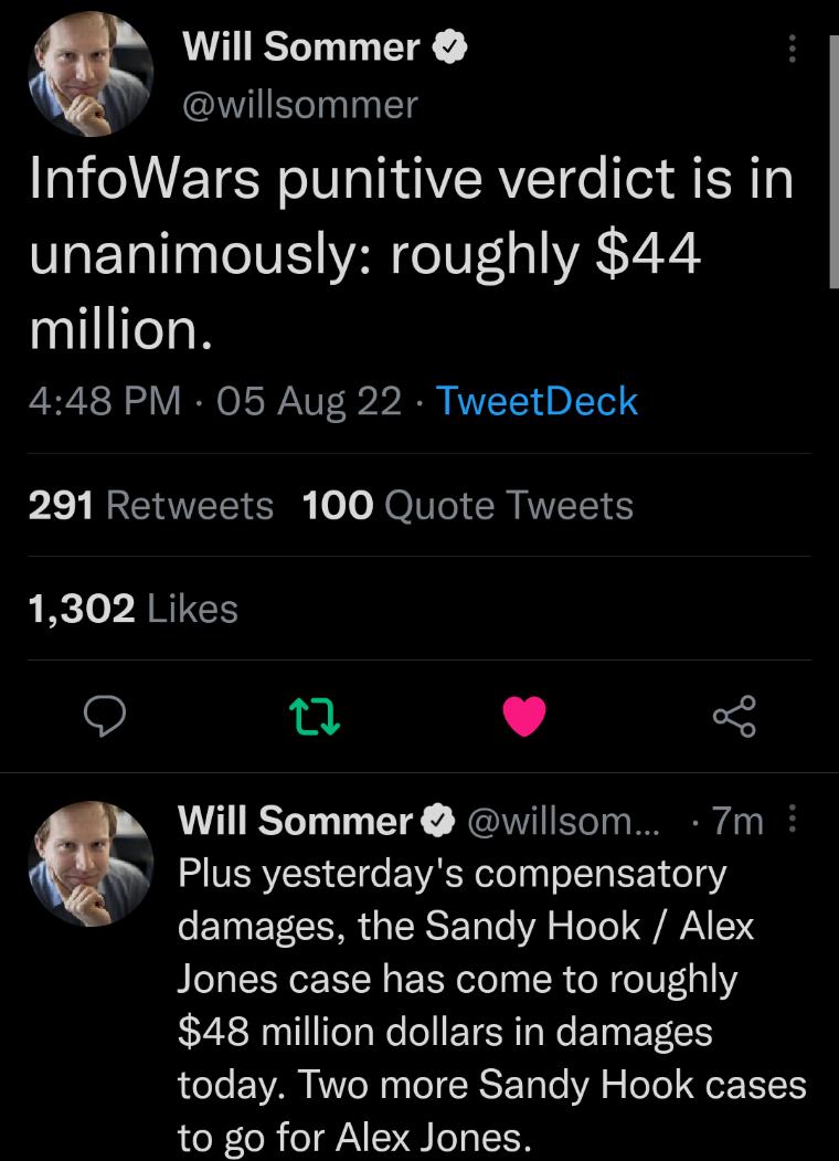 Will Sommer willsommer InfoWars punitive verdict is in unanimously roughly 44 million 448 PM 05 Aug 22 TweetDeck pLo IREIOVETTE N o Lo NOTTe R VT 1302 Likes S Q L 4 Will Sommer willsom 7m Plus yesterdays compensatory damages the Sandy Hook Alex Jones case has come to roughly 48 million dollars in damages today Two more Sandy Hook cases to go for Alex Jones