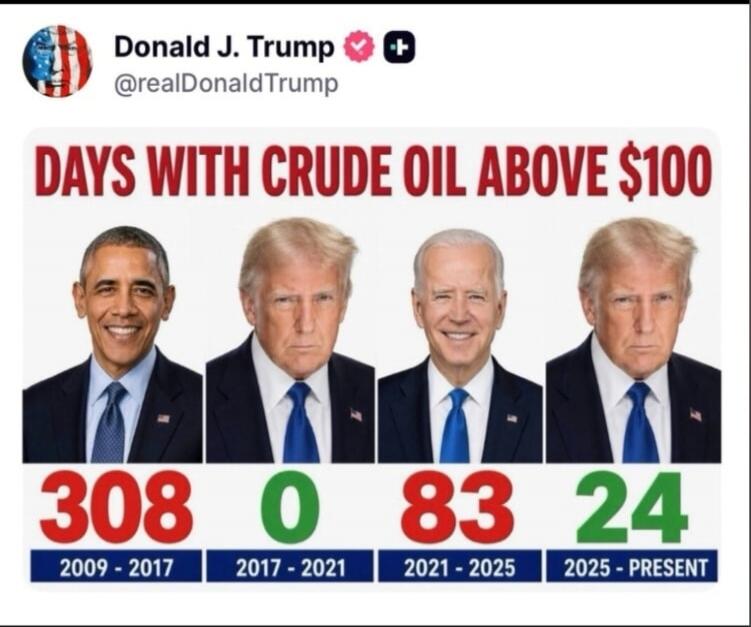 Donald J. Trump @realDonaldTrump DAYS WITH CRUDE OIL ABOVE $100. Obama: 308 days (2009-2017). Trump: 0 days (2017-2021). Biden: 83 days (2021-2025). Trump: 24 days (2025-PRESENT).