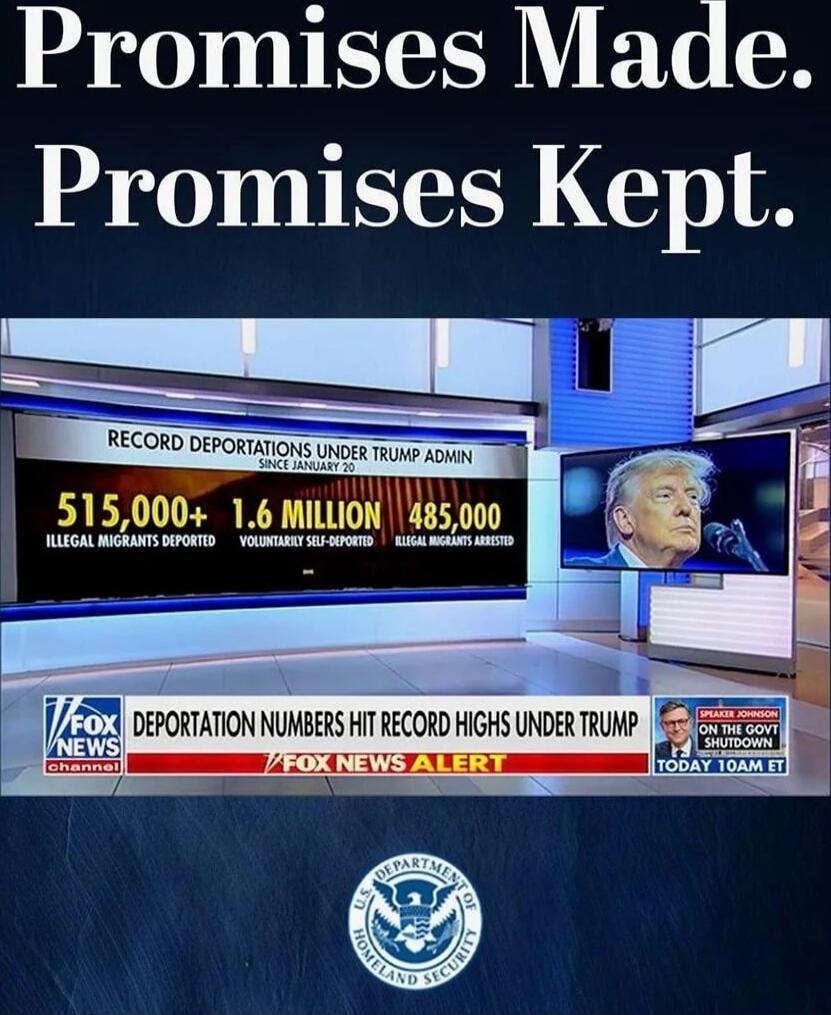Promises Made. Promises Kept.
Record Deportations Under Trump Admin
515,000+ Illegal Migrants Deported
1.6 Million Voluntary Self-Deported
485,000 Illegal Migrants Arrested
Deportation Numbers Hit Record Highs Under Trump
FOX NEWS ALERT
TRUMP