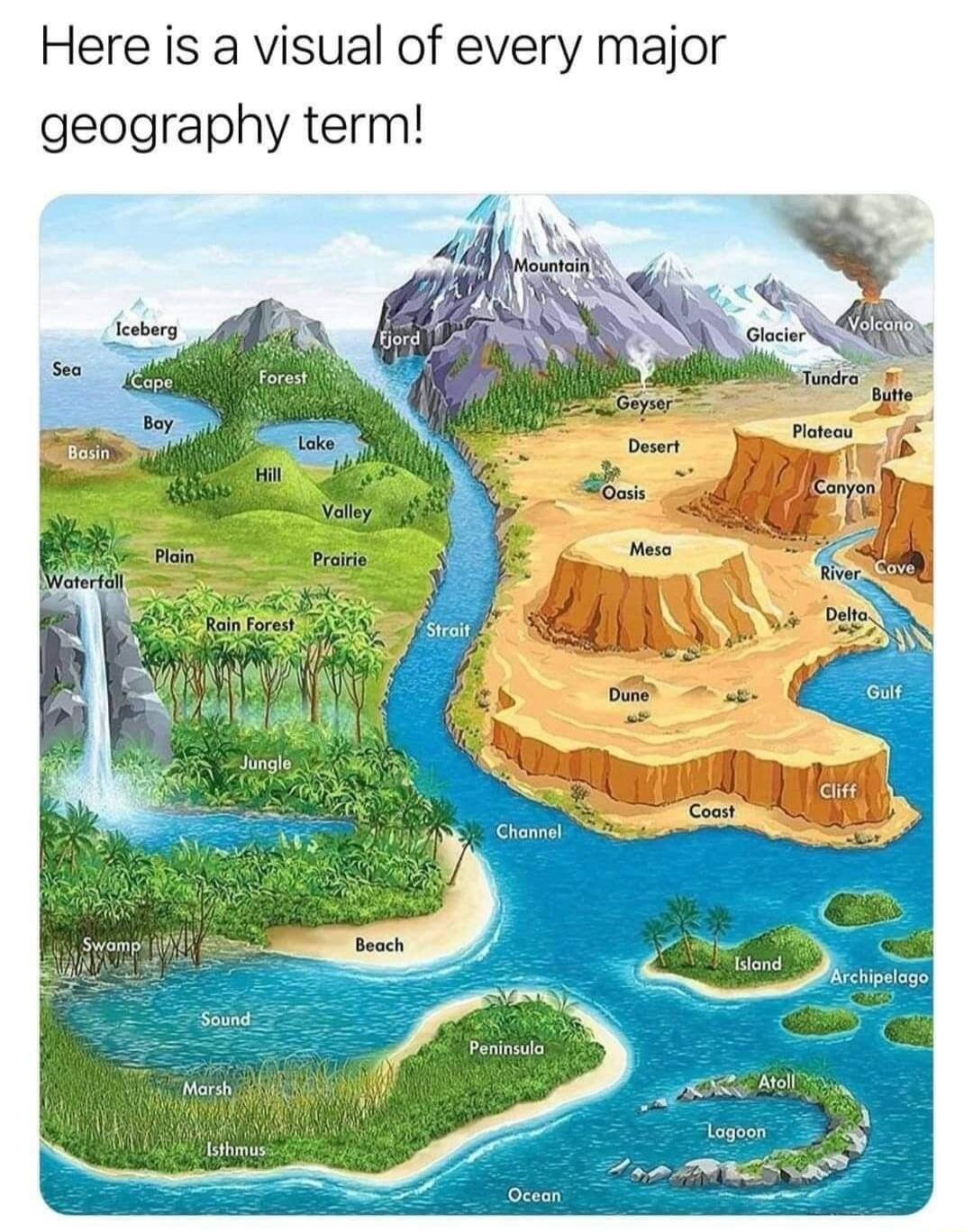 Here is a visual of every major geography term