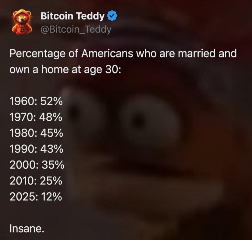 Percentage of Americans who are married and own a home at age 30:

1960: 52%
1970: 48%
1980: 45%
1990: 43%
2000: 35%
2010: 25%
2025: 12%

Insane.