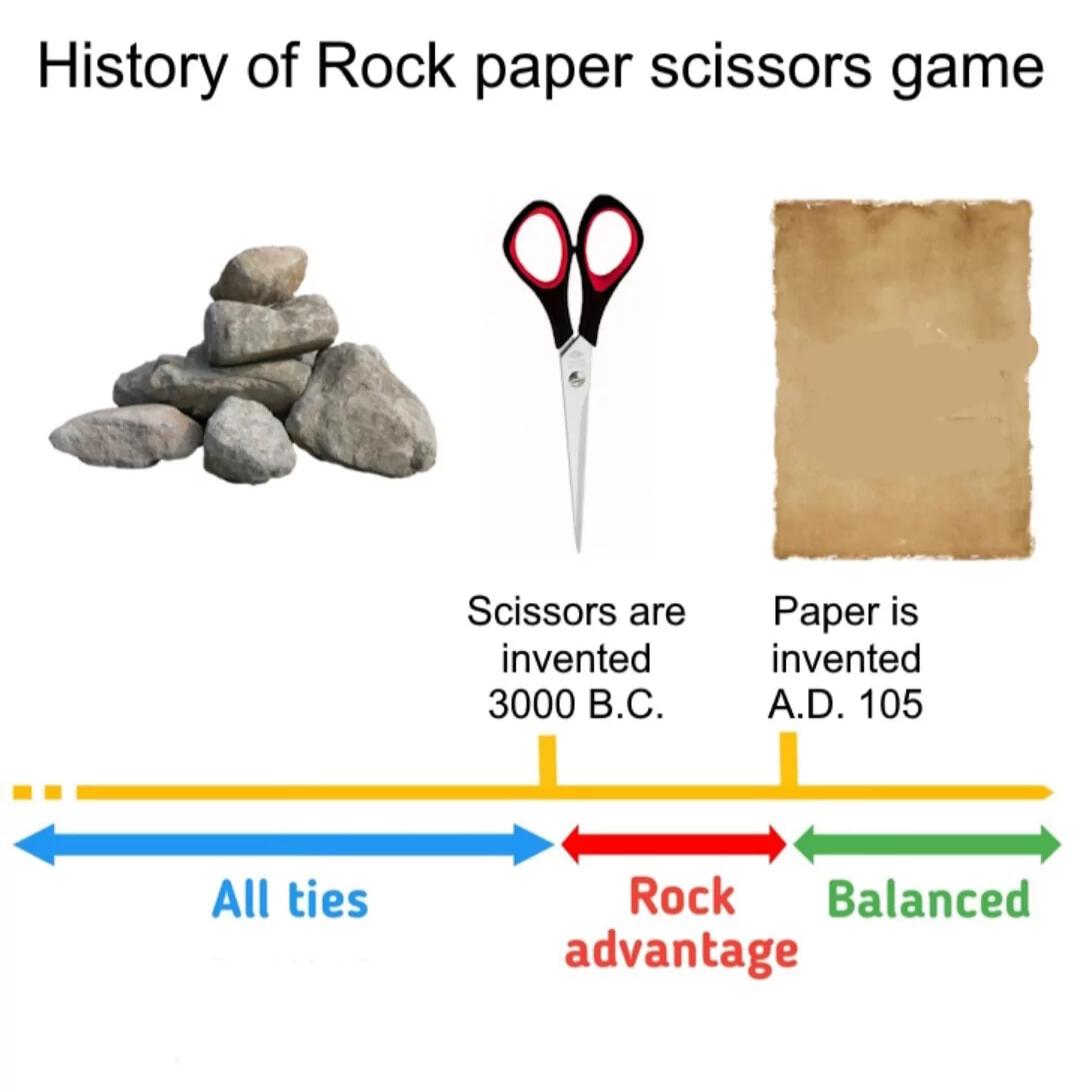 History of Rock paper scissors game 7 R Scissors are Paper is invented invented 3000BC AD 105 e All ties Rock Balanced advantage