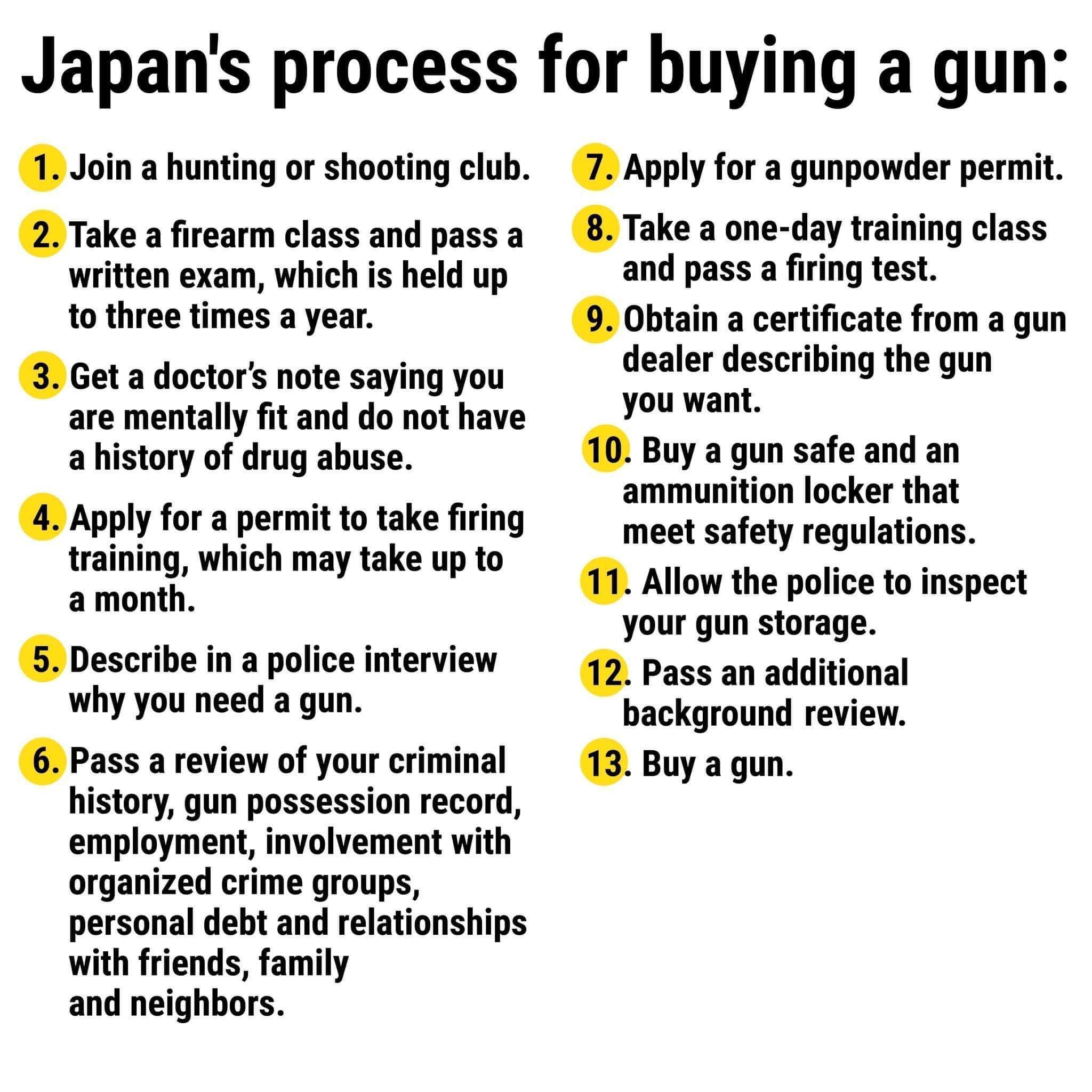 Japans process for buying a gun Join a hunting or shooting club Take a firearm class and pass a written exam which is held up to three times a year Get a doctors note saying you are mentally fit and do not have a history of drug abuse Apply for a permit to take firing training which may take up to a month Describe in a police interview why you need a gun Pass a review of your criminal history gun 