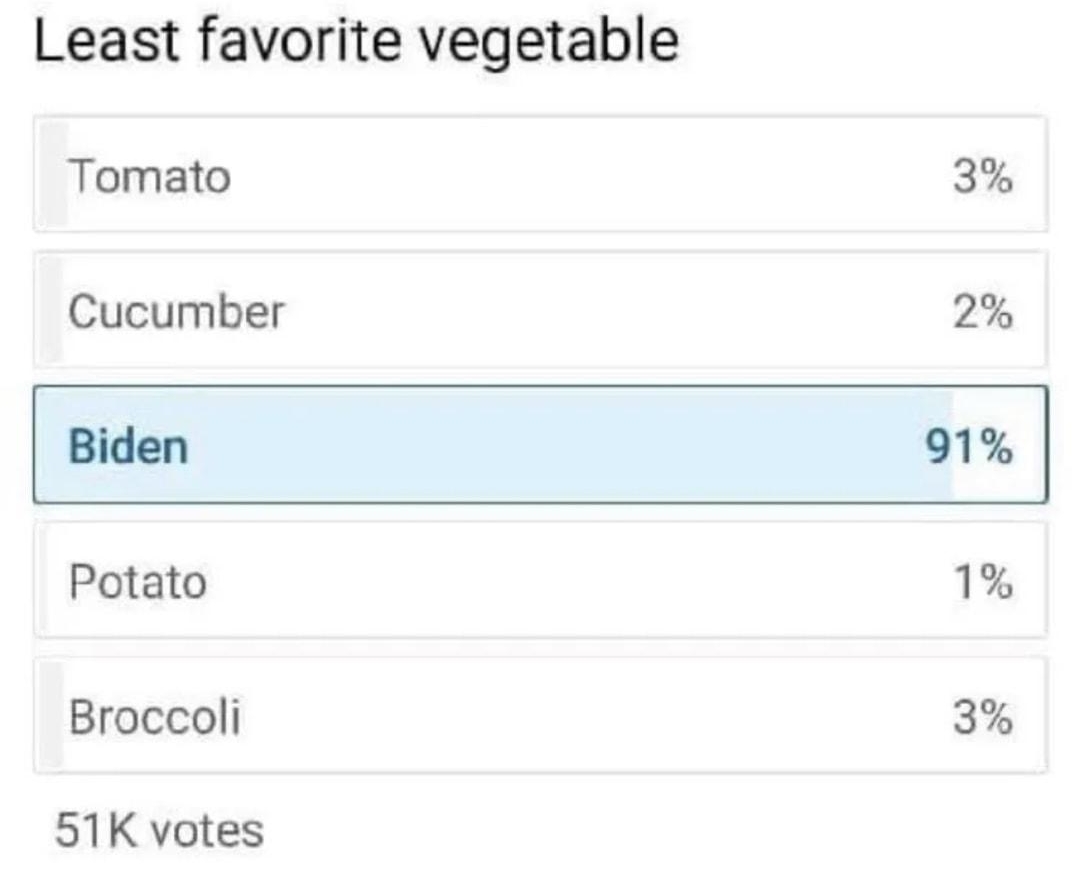 Least favorite vegetable Tomato 3 Cucumber 2 Biden 91 Potato 1 Broccoli 3 51K votes