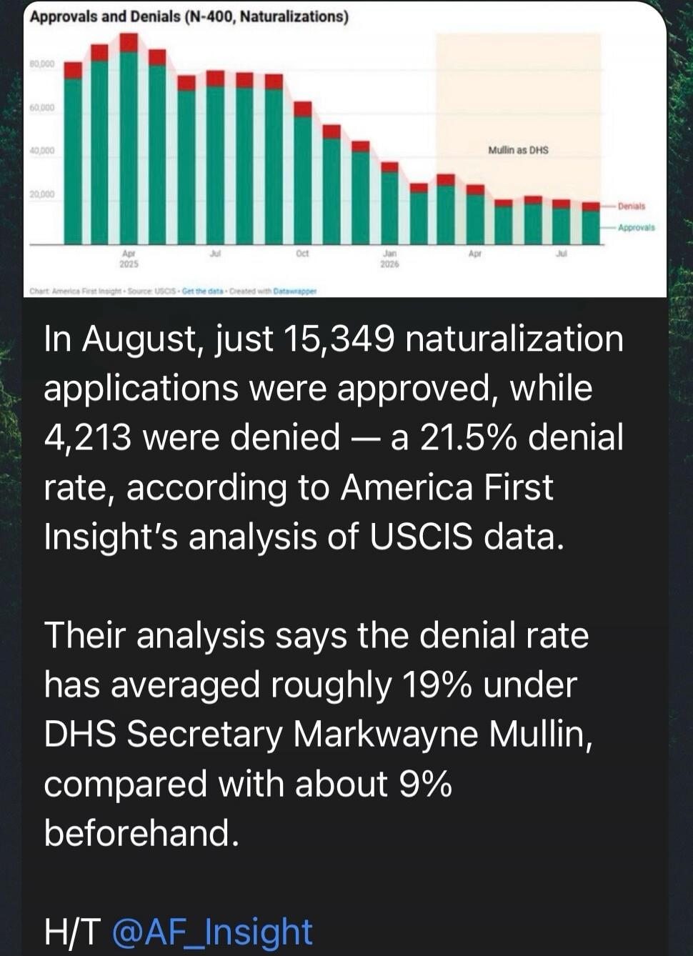 Approvals and Denials (N-400, Naturalizations). Chart: America First Insight - Source: USCIS - Get the data - Created with Datawrapper. In August, just 15,349 naturalization applications were approved, while 4,213 were denied — a 21.5% denial rate, according to America First Insight's analysis of USCIS data. Their analysis says the denial rate has 