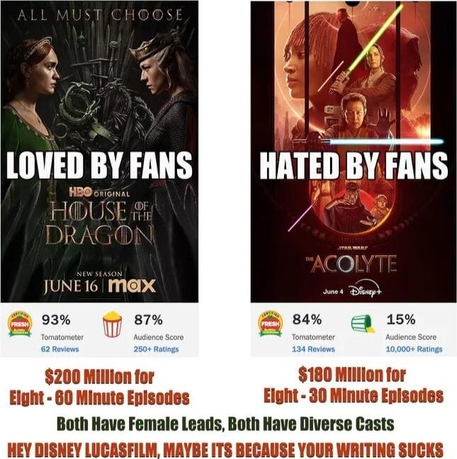 D BYFANS LovD BY FANS l HATE H IS A DR LUNIRTA 0 4 et Dl 93 87 84 15 a uj a2 a 200 Million for 180 Milllon for Elght 80 Minute Enisodes Elght 30 Minute Episodes Both Have Female Leads Both Have Diverse Casts HEY DISNEY LUCASFILM MAYBE ITS BECAUSE YOUR WRITING SUCKS