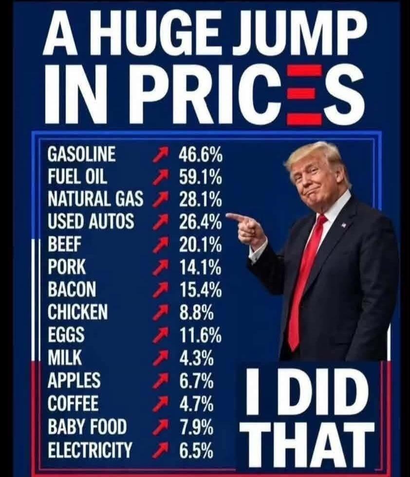 A HUGE JUMP IN PRICES. GASOLINE 46.6%. FUEL OIL 59.1%. NATURAL GAS 28.1%. USED AUTOS 26.4%. BEEF 20.1%. PORK 14.1%. BACON 15.4%. CHICKEN 8.8%. EGGS 11.6%. MILK 4.3%. APPLES 6.7%. COFFEE 4.7%. BABY FOOD 7.9%. ELECTRICITY 6.5%. I DID THAT.
