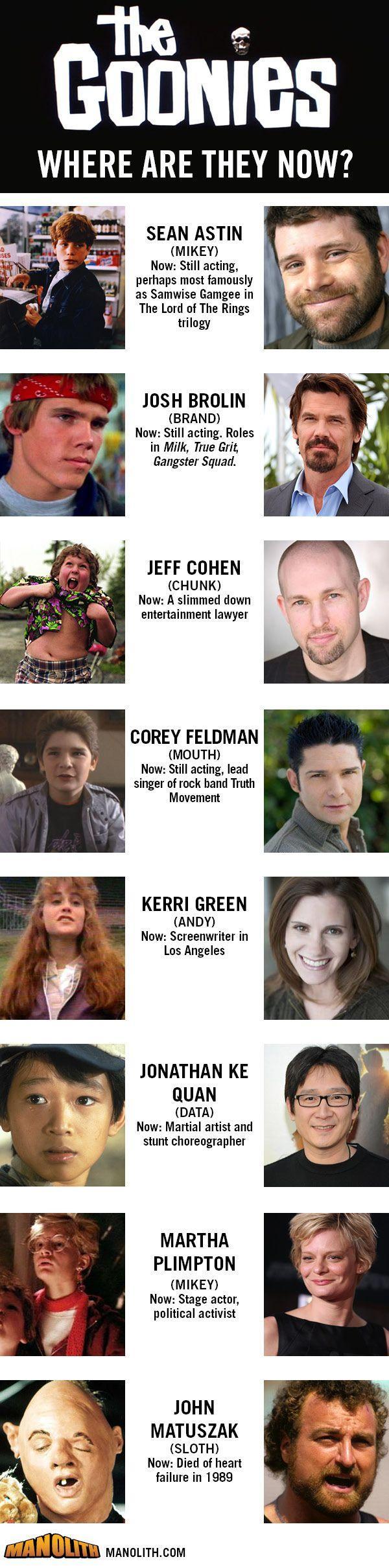 The GooNIes WHERE ARE THEY NOW SEAN ASTIN MIKEY Now Still acting perhaps most famously F as Samwise Gamgee in FBl The Lord of The Rings trilogy I JOSH BROLIN B G in Milk True Grit Gangster Squad JEFF COHEN CHUNK Now A slimmed down entertainment lawyer COREY FELDMAN MOUTH Now Stil acting lead singer of rock band Truth Movement g KERRI GREEN ANDY Now Screenwriter in Los Angeles JONATHAN KE QUAN DATA