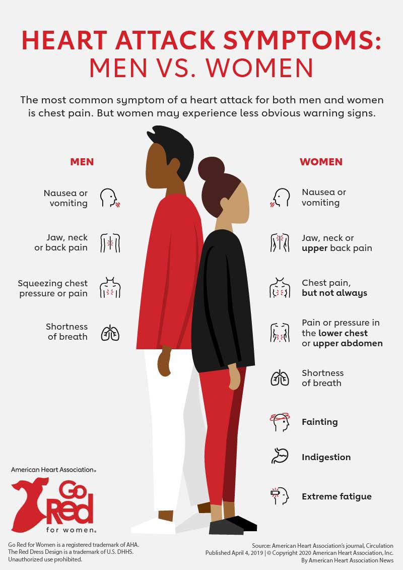 HEART ATTACK SYMPTOMS MEN VS WOMEN The most common symptom of a heart attack for both men and women is chest pain But women may experience less obvious warning signs MEN WOMEN Nausea or D Nausea or vomiting A vomiting Jaw neck or Jaw neck n orbackpain upper back pain Chest pain but not always Squeezing chest pressure or pain Pain or pressure in the lower chest Shortness ofbreath 9 or upper abdomen