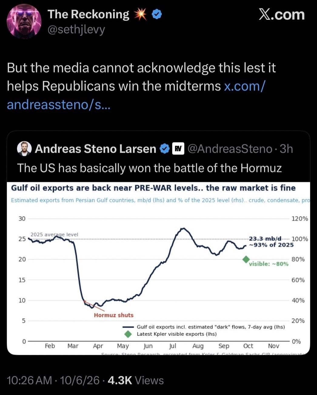 The Reckoning @sethjlevy But the media cannot acknowledge this lest it helps Republicans win the midterms x.com/andreassteno/s... Andreas Steno Larsen @AndreasSteno · 3h The US has basically won the battle of the Hormuz Gulf oil exports are back near PRE-WAR levels.. the raw market is fine Estimated exports from Persian Gulf countries, mb/d (lhs) a
