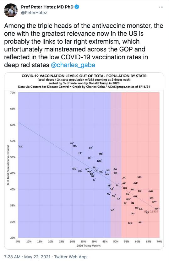 Prof Peter Hotez MD PhD PeterHotez Among the triple heads of the antivaccine monster the one with the greatest relevance now in the US is probably the links to far right extremism which unfortunately mainstreamed across the GOP and reflected in the low COVID 19 vacclnatlon rates in deep red states 5 COVID 19 VACCINATION LEVELS OUT OF TOTAL POPULATION BY STATE total doses 2x stote population wi38J 