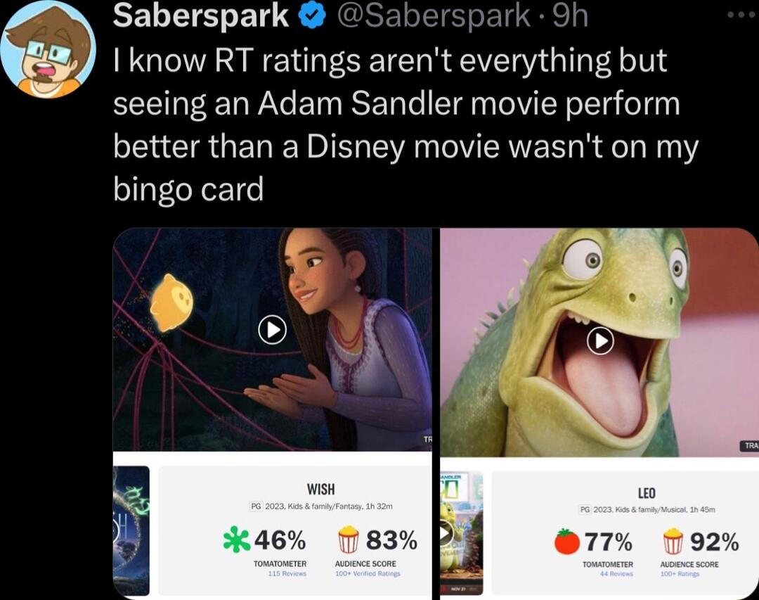 RELTIEET S rk 9h know RT ratings arent everything but seeing an Adam Sandler movie perform better than a Disney movie wasnt on my bingo card a6 1183