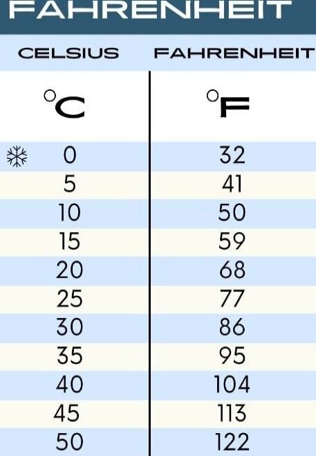FAHRENHEIT
CELSIUS   FAHRENHEIT
0 °C    32 °F
5       41
10      50
15      59
20      68
25      77
30      86
35      95
40      104
45      113
50      122