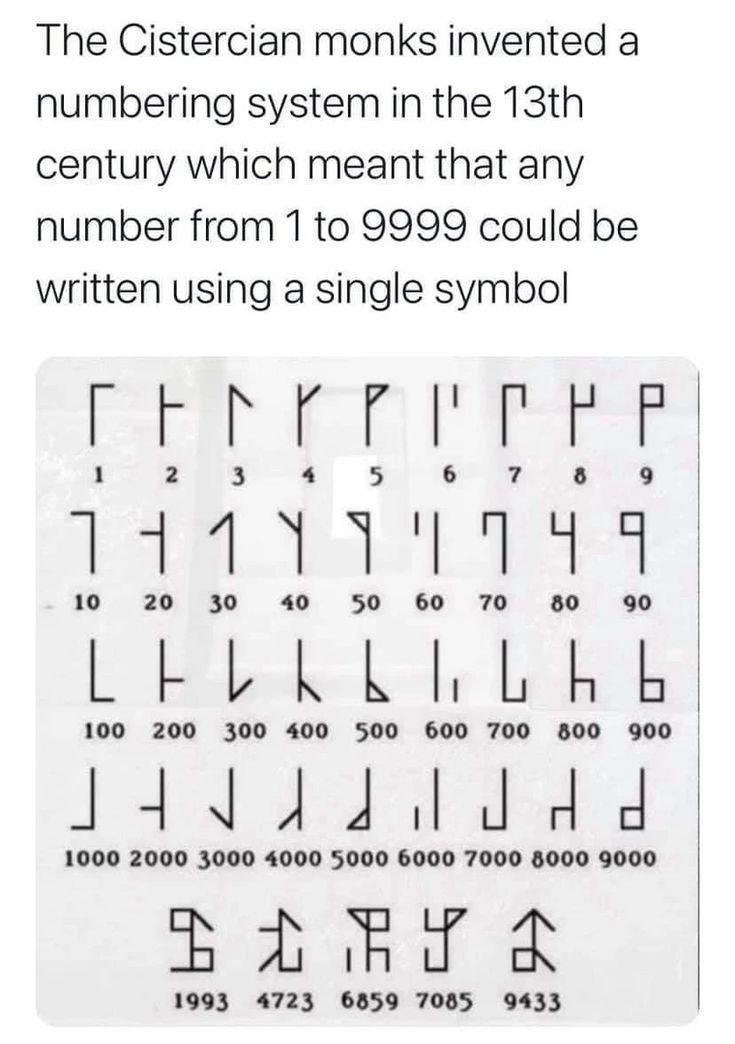 The Cistercian monks invented a numbering system in the 13th century which meant that any number from 1to 9999 could be written using a single symbol FHIIFFF 5 Lo R 9 1111r1 10 20 30 40 S50 60 70 80 90 LELKLLLEE 100 200 300 400 500 600 700 800 900 J4d420ddd 1000 2000 3000 4000 5000 6000 7000 8000 9000 TARSA 1993 4723 6859 7085 9433