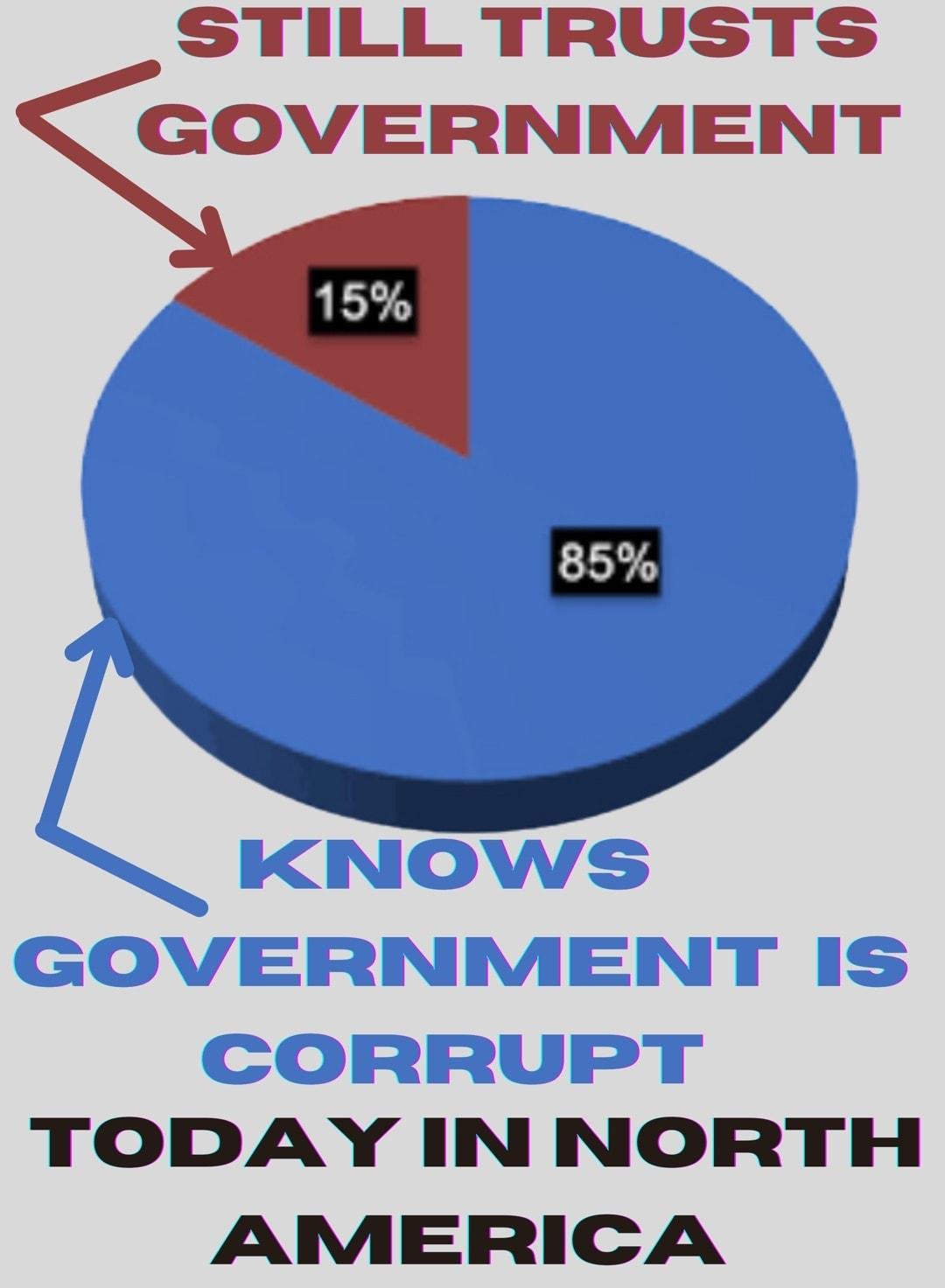 STILL TRUSTS GOVERNMENT 85 TODAY IN NORTH AMERICA