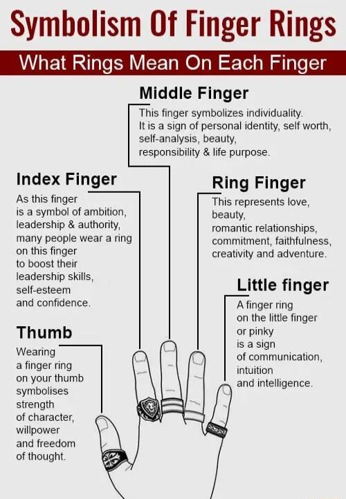 Symbolism Of Finger Rings _Middle Finger This finger symbolizes individuality Itis a sign of personal identit self worth self analysis beauty responsibiit life purpose Index Fln Ring Finger As this finger This represents love is a symbol of ambition beauty leadership authority romantic relationships many people wear a ring commitment faithfulness on this finger creativity and adventure to boost th
