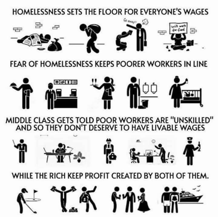 HOMELESSNESS SETS THE FLOOR FOR EVERYONES WAGES T b FEAR OF HOMELESSNESS KEEPS POORER WORKERS IN LINE o cErm o b F A L MIDDLE CLASS GETS TOLD POOR WORKERS ARE UNSKILLED AAND SO THEY DONT DESERVE TO HAVE LIVABLE WAGES o Bowet B WHILE THE RICH KEEP PROFIT CREATED BY BOTH OF THEM UK Fid s