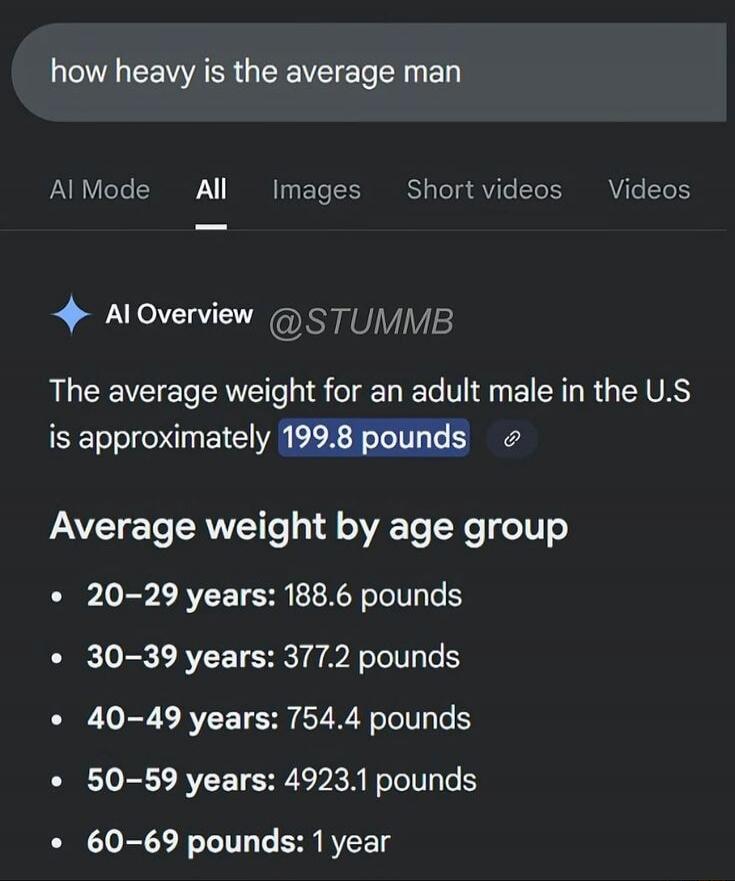 The average weight for an adult male in the U.S is approximately 199.8 pounds
Average weight by age group
• 20–29 years: 188.6 pounds
• 30–39 years: 377.2 pounds
• 40–49 years: 754.4 pounds
• 50–59 years: 4923.1 pounds
• 60–69 pounds: 1 year