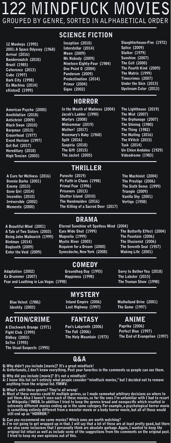 122 MINDFUCK MOVIES GROUPED BY GENRE SORTED IN ALPHABETICAL ORDER SCIENCE FICTION 12 Monkeys 1995 Inception 2010 Slaughterhouse Five 1972 2001A Space Odyssey 1968 Interstellar 2014 Splice 2009 Arrival 2016 y Stalker 1979 P MrNobody 2009 Sunshine 2007 Brazil 1985 Nineteen Eighty Four 1984 The Cell 2000 Coherence 2013 One Point 0 2004 The Fourth Kind 2009 Cube 1997 Pandorum 2009 The Matrix 1999 Dark