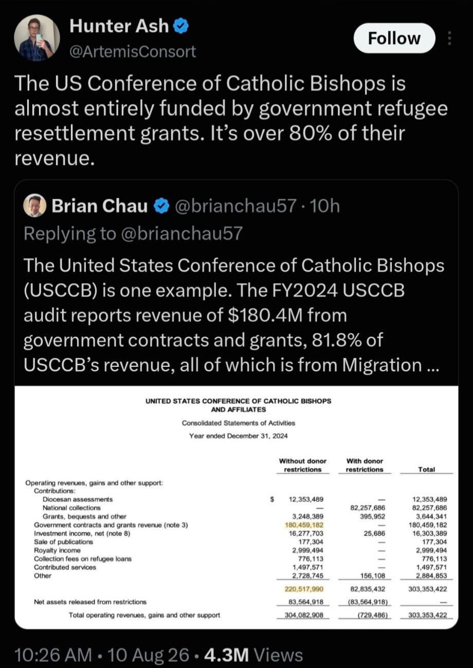 Hunter Ash: The US Conference of Catholic Bishops is almost entirely funded by government refugee resettlement grants. It's over 80% of their revenue. Brian Chau: Replying to Hunter Ash, The United States Conference of Catholic Bishops (USCCB) is one example. The FY2024 USCCB audit reports revenue of $180.4M from government contracts and grants, 81