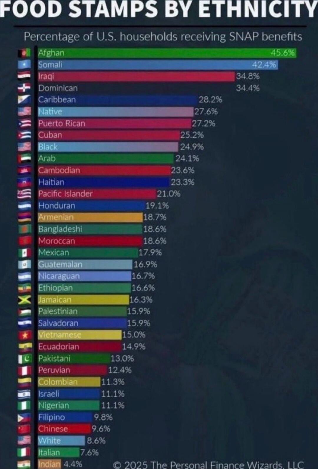 FOOD STAMPS BY ETHNICITY
Percentage of U.S. households receiving SNAP benefits
Afghan 45.6%
Somali 42.4%
Iraqi 34.8%
Dominican 34.4%
Caribbean 28.2%
Native 27.6%
Puerto Rican 27.2%
Cuban 25.2%
Black 24.9%
Arab 24.1%
Cambodian 23.6%
Haitian 23.3%
Pacific Islander 21.0%
Honduran 19.1%
Armenian 18.7%
Bangladeshi 18.6%
Moroccan 18.6%
Mexican 17.9%
Guat