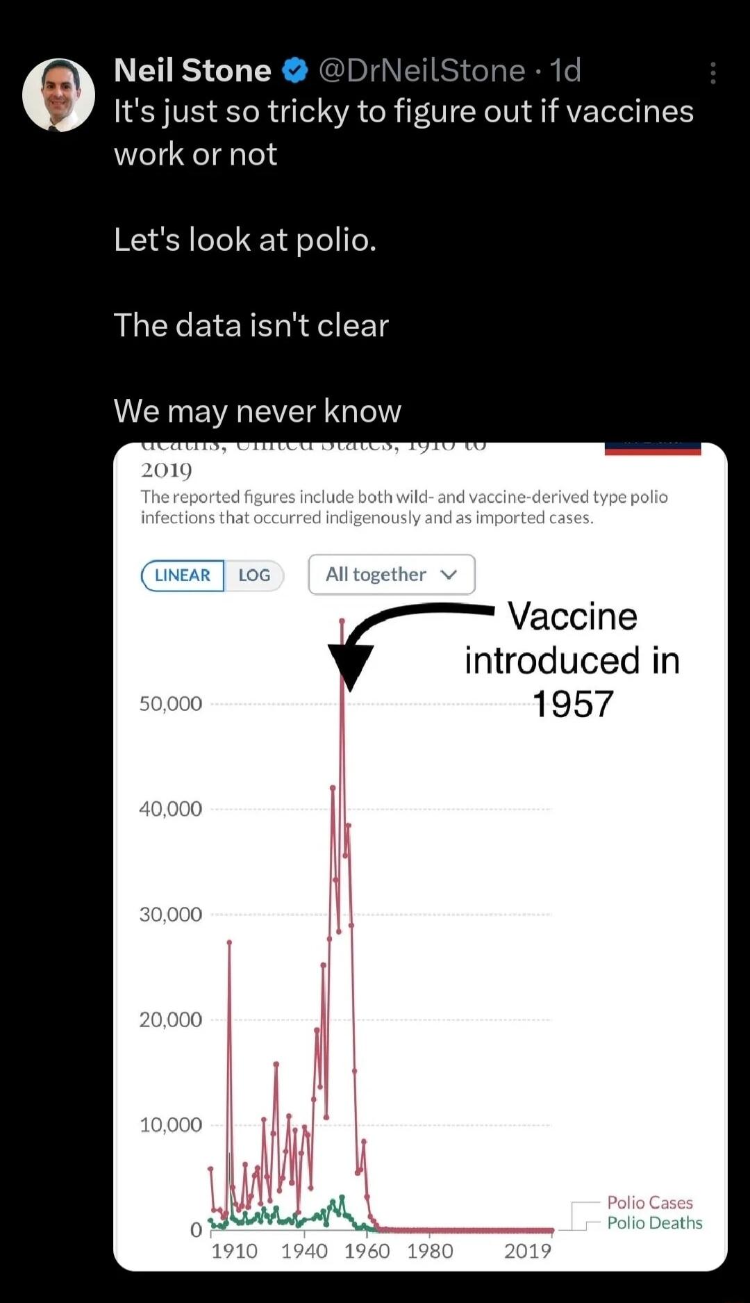 Neil Stone DrNe Its just so tricky to figure out if vaccines work or not Lets ook at polio The dataisnt clear We may never know Vaccine introduced in 1957