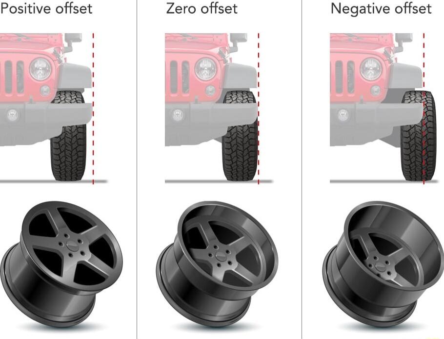 Negative offset Zero offset Positive offset