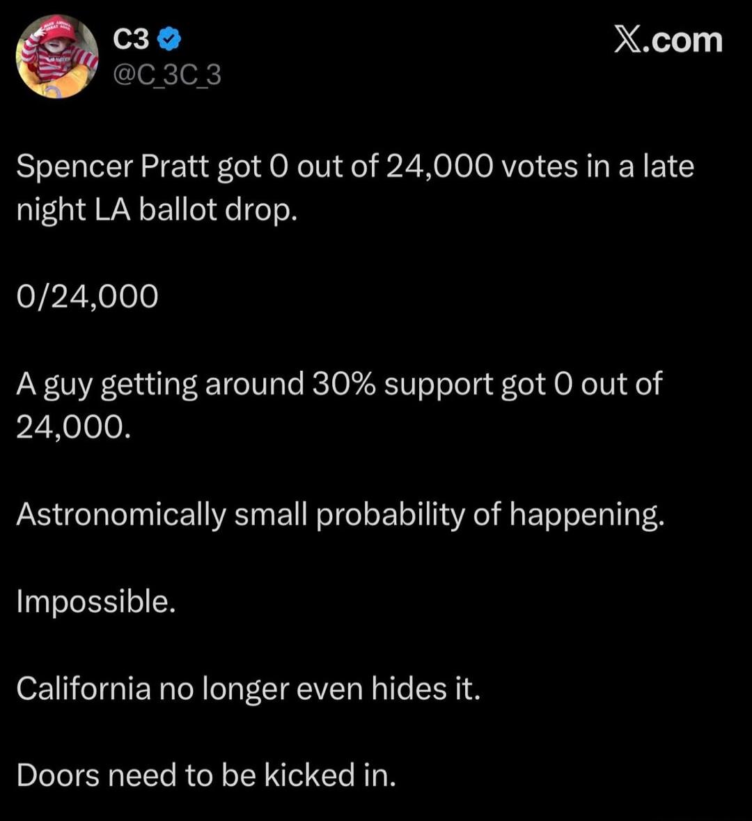 Spencer Pratt got 0 out of 24,000 votes in a late night LA ballot drop. 0/24,000. A guy getting around 30% support got 0 out of 24,000. Astronomically small probability of happening. Impossible. California no longer even hides it. Doors need to be kicked in.