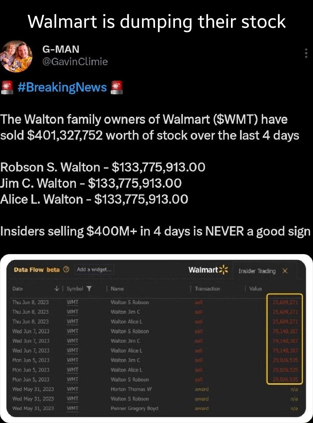 Walmart is dumping their stock 6 G MAN BreakingNews The Walton family owners of Walmart SWMT have sold 401327752 worth of stock over the last 4 days Robson S Walton 13377591300 Jim C Walton 13377591300 Alice L Walton 13377591300 Insiders selling 400M in 4 days is NEVER a good sign