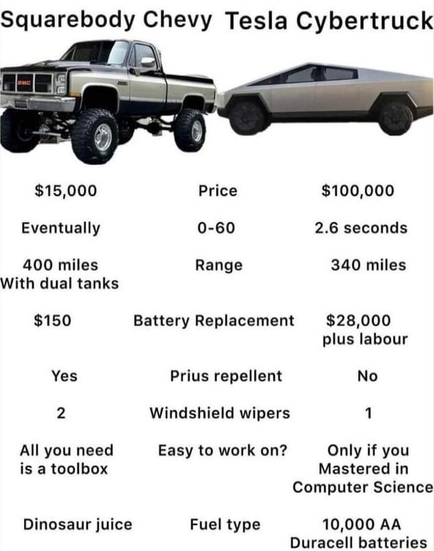 15000 Price 100000 Eventually 0 60 26 seconds 400 miles Range 340 miles With dual tanks 150 Battery Replacement 28000 plus labour Yes Prius repellent No 2 Windshield wipers 1 Allyouneed Easytoworkon Only if you is a toolbox Mastered in Computer Science Dinosaur juice Fuel type 10000 AA Duracell batteries