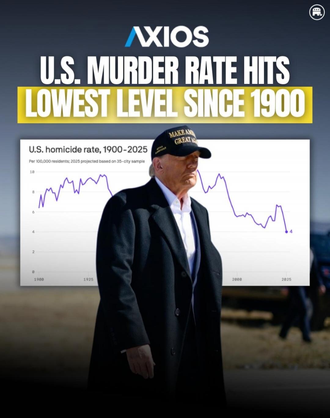 AXIOS U.S. MURDER RATE HITS LOWEST LEVEL SINCE 1900
U.S. homicide rate, 1900-2025