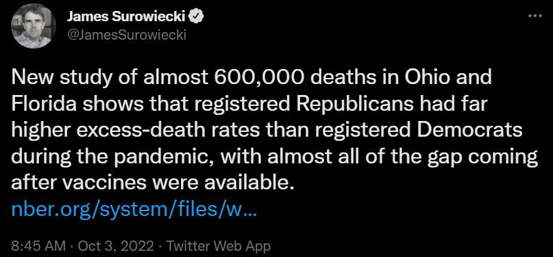 James Surowiecki e New study of almost 600000 deaths in Ohio and Florida shows that registered Republicans had far higher excess death rates than registered Democrats during the pandemic with almost all of the gap coming after vaccines were available nberorgsystemfilesw