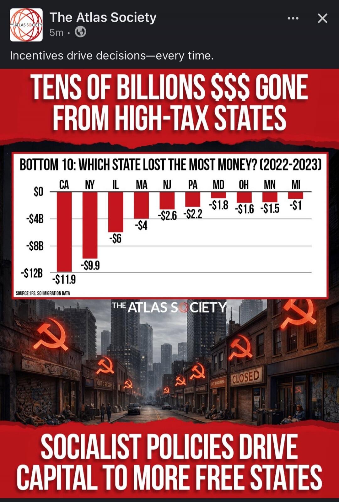 The Atlas Society Incentives drive decisions—every time. TENS OF BILLIONS $$$ GONE FROM HIGH-TAX STATES BOTTOM 10: WHICH STATE LOST THE MOST MONEY? (2022-2023) CA -$11.9B NY -$9.9B IL -$6B MA -$4B NJ -$2.6B PA -$2.2B MD -$1.8B OH -$1.6B MN -$1.5B MI -$1B SOURCE: IRS, SOI MIGRATION DATA THE ATLAS SOCIETY SOCIALIST POLICIES DRIVE CAPITAL TO MORE FREE